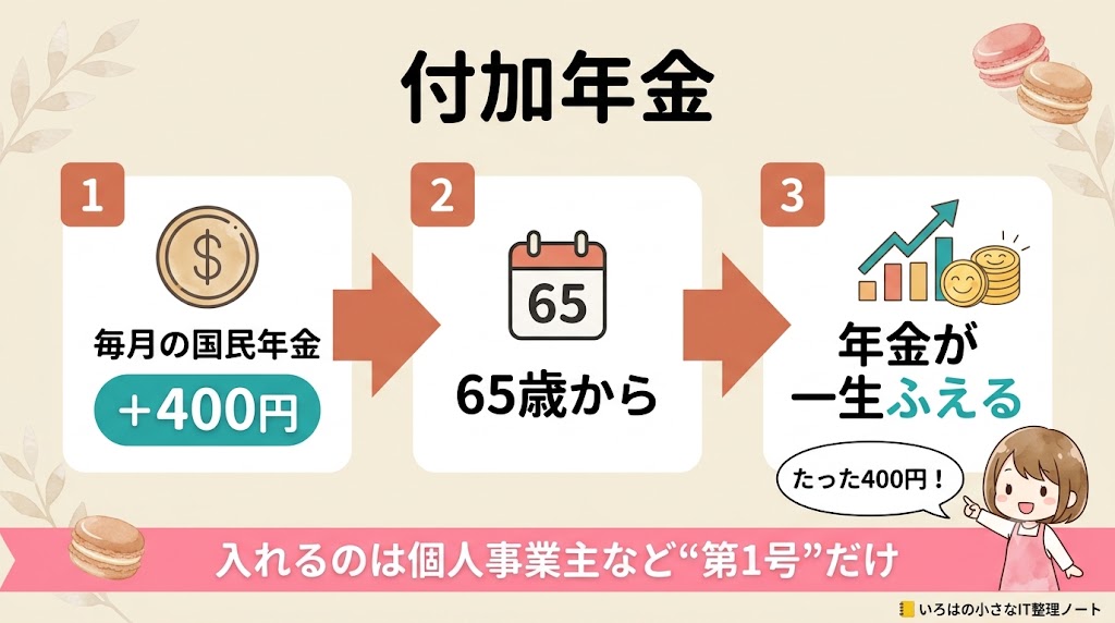 付加年金のしくみ図。毎月の国民年金に400円足すと、65歳から年金が一生増える。入れるのは個人事業主など第1号だけ。