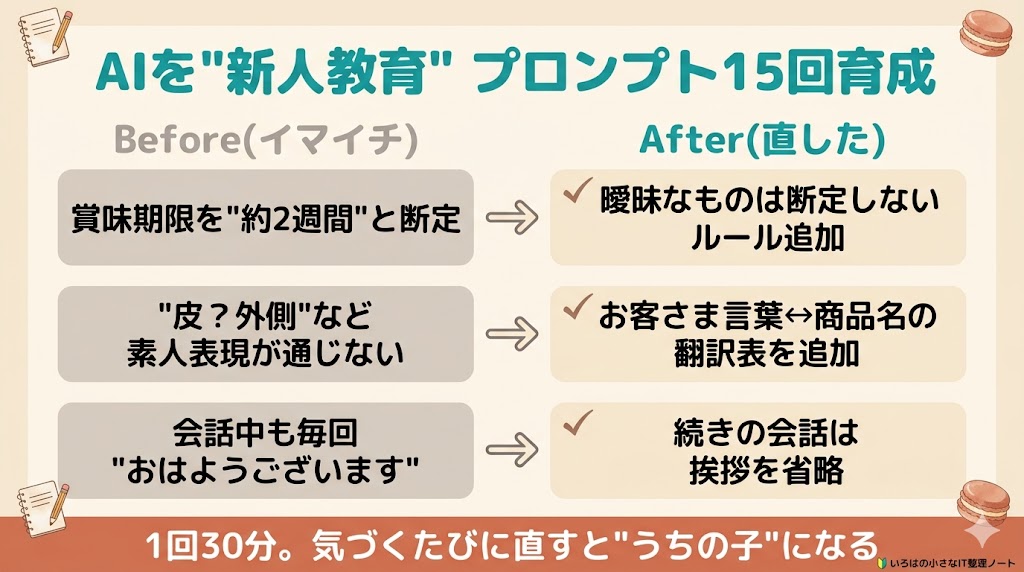 AIへの指示書(プロンプト)を15回育てた軌跡。賞味期限の断定をやめる・素人表現の翻訳表追加・連続会話で挨拶省略などのBefore→After