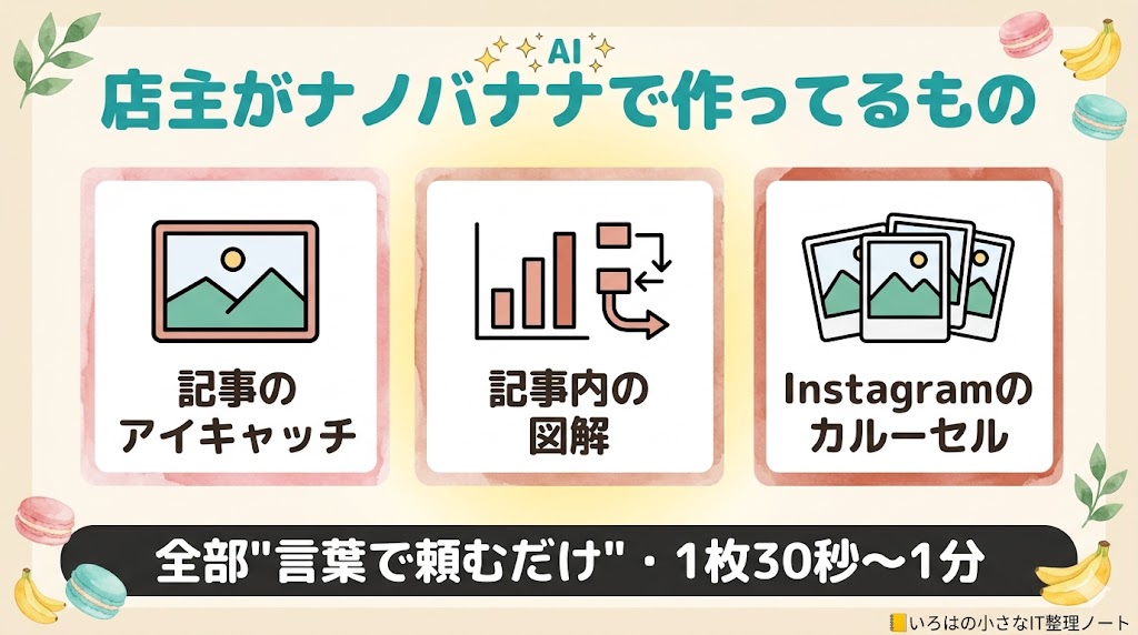ナノバナナで作った図解の作例。記事のアイキャッチ・記事内の図解・Instagramのカルーセル画像を量産している