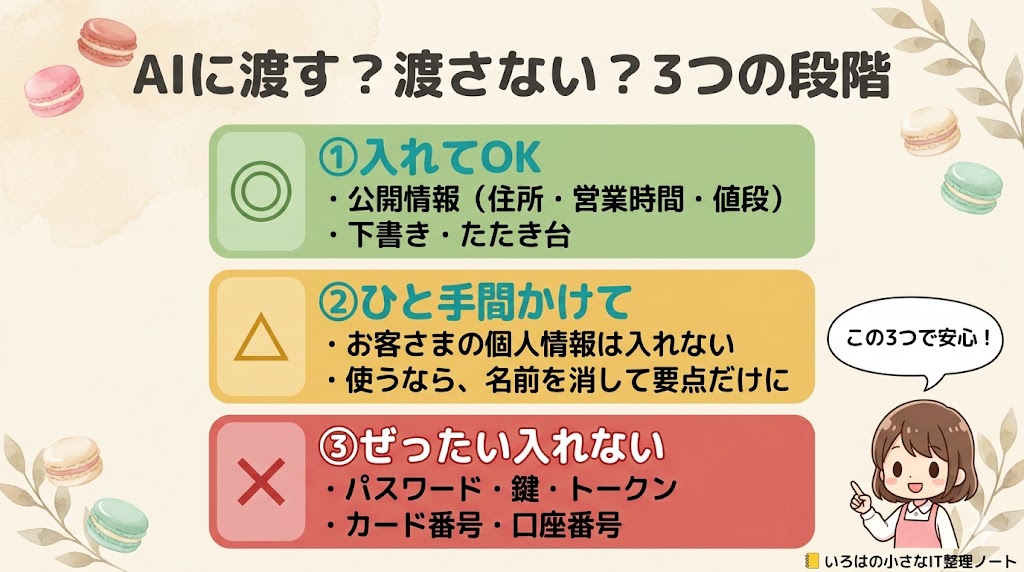 AIに渡す情報の3段階の図解。①入れてOK（公開情報・下書き）②ひと手間かけて（お客さまの個人情報は入れない・使うなら名前を消して要点だけ）③ぜったい入れない（パスワード・鍵・カード番号）