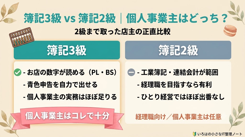 簿記3級vs簿記2級の比較表（3級は個人事業主はコレで十分・2級は経理職向け）