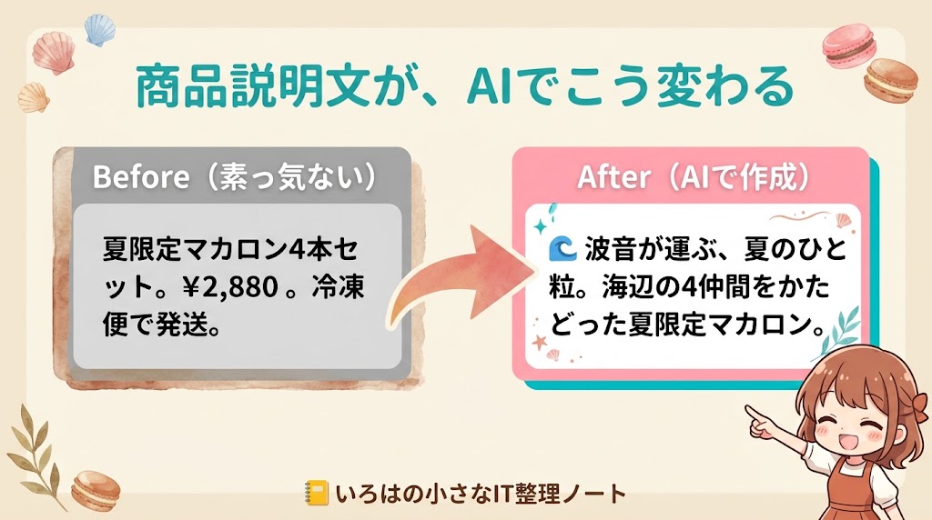 商品説明文のBefore→After図解。素っ気ない説明が、AIで「波音が運ぶ、夏のひと粒」という世界観のある文章に変わる対比