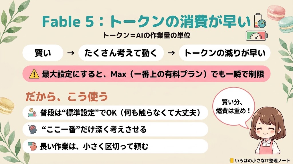 トークン消費の図解。賢いほど作業量が増えて減りが早い・最大設定はMaxプランでも一瞬で制限・対処3つ