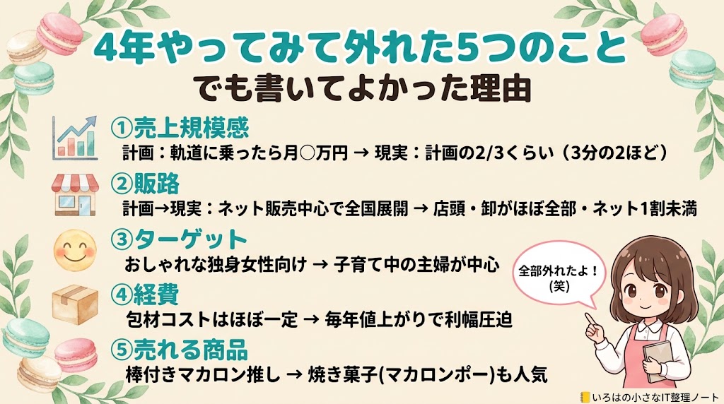 創業計画書が4年で外れた5項目（売上規模感・販路・ターゲット・経費・売れる商品）の計画と現実のまとめ図解