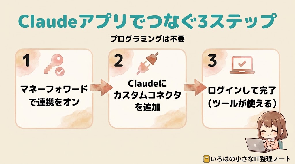 Claudeアプリでマネーフォワードをつなぐ3ステップの図解