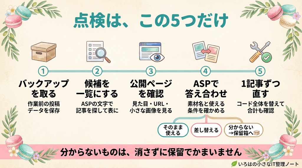 アフィリエイトリンク点検の5ステップの図解。①バックアップを取る②候補を一覧にする③公開ページを確認④ASPで答え合わせ⑤1記事ずつ直す。④からはそのまま使える・差し替える・分からないので保留の3つに分かれる