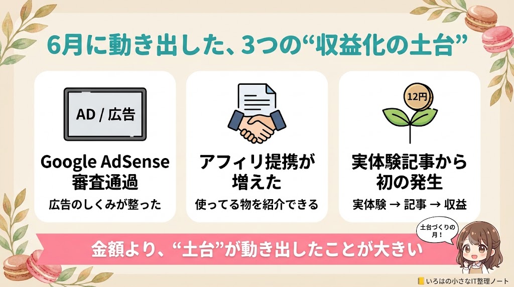 収益化の3つの土台を示す図解。6月にGoogle AdSenseの審査通過、アフィリエイト提携の拡大、実体験記事からの初収益12円という3つの土台が動き出したことを表す。