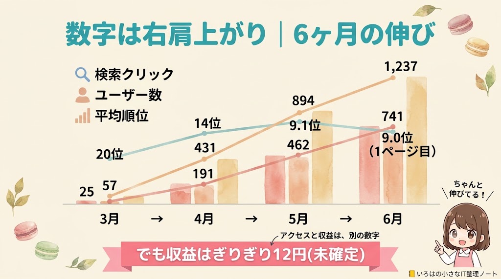 6ヶ月の数字推移の図解。検索クリックは3月25から6月741、ユーザー数は57から1,237、平均順位は20位から9.0位(1ページ目)へと右肩上がり。一方で収益はぎりぎり12円(未確定)で、アクセスと収益は別の数字であることを示す。