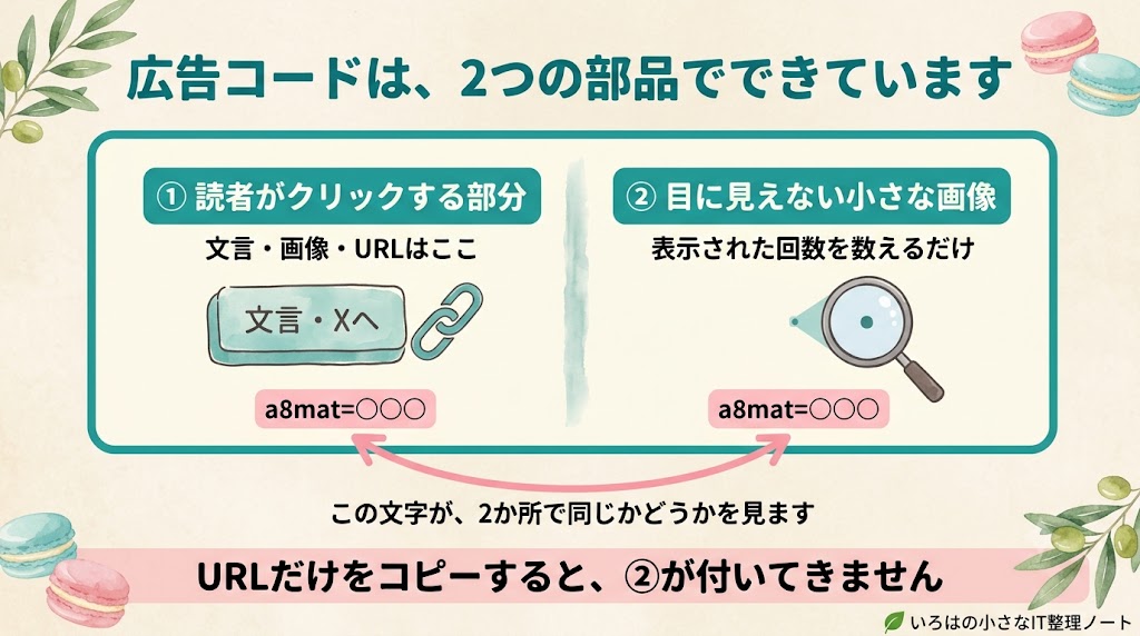 広告コードは2つの部品でできていることを示した図解。①読者がクリックする部分に文言・画像・URLが入り、②目に見えない小さな画像が表示回数を数える。a8mat=の文字が2か所で同じかどうかを見る。URLだけをコピーすると②が付いてこない
