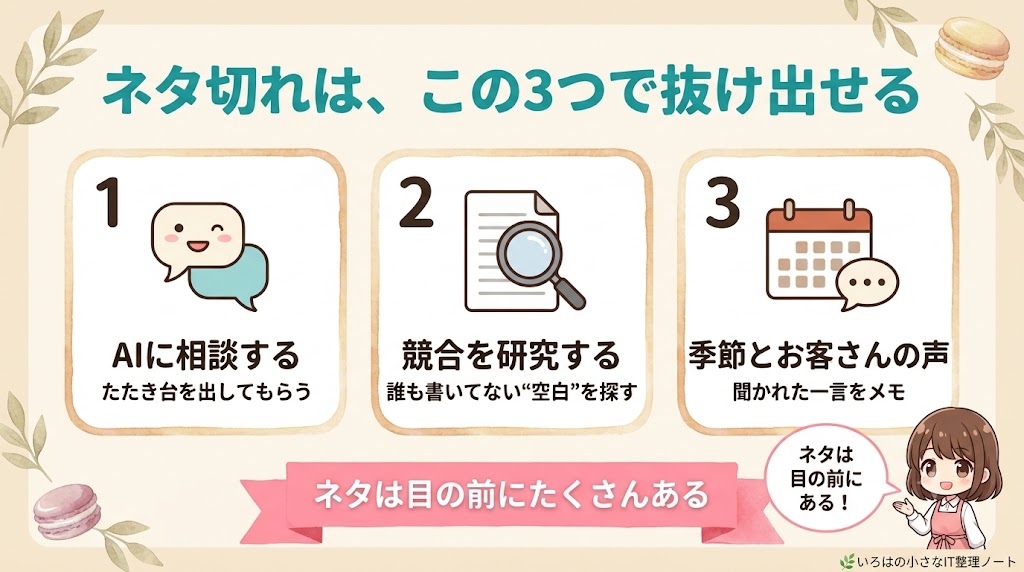ブログのネタ切れを抜け出す3つの方法の図。AIに相談する・競合を研究して空白を探す・季節とお客さんの声を拾う。