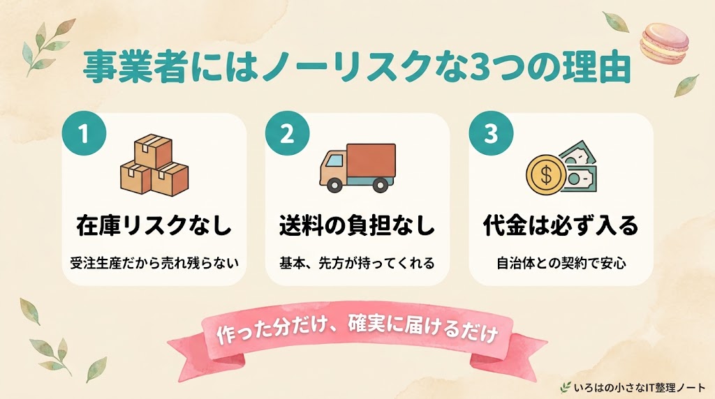 ふるさと納税の返礼品事業者のリスクが小さい3つの理由の図解。在庫（受注生産）・送料（うちの場合は先方負担）・代金（契約どおりなら回収できる）。