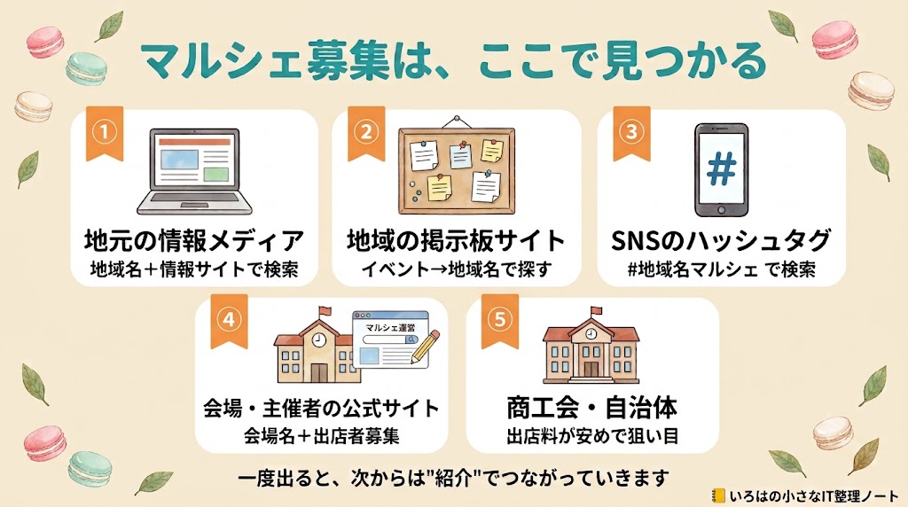 マルシェ出店募集の探し方5つの図解。地元の情報メディア・地域の掲示板サイト・SNSハッシュタグ・会場の公式サイト・商工会や自治体の5ルートを紹介。