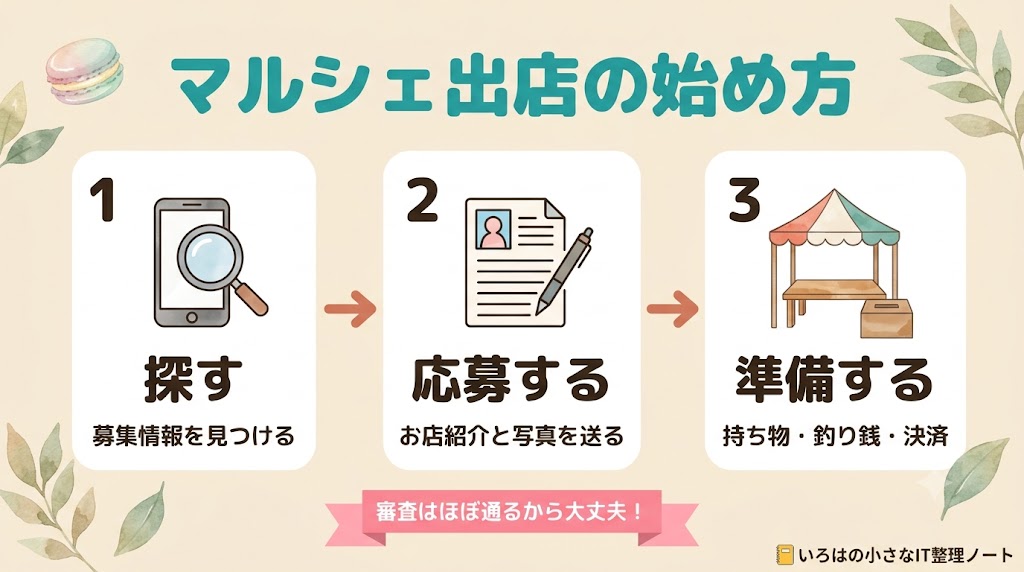 マルシェ出店までの流れの図解。探す→応募する→準備する の3ステップで、審査はほとんど通ることを示す。