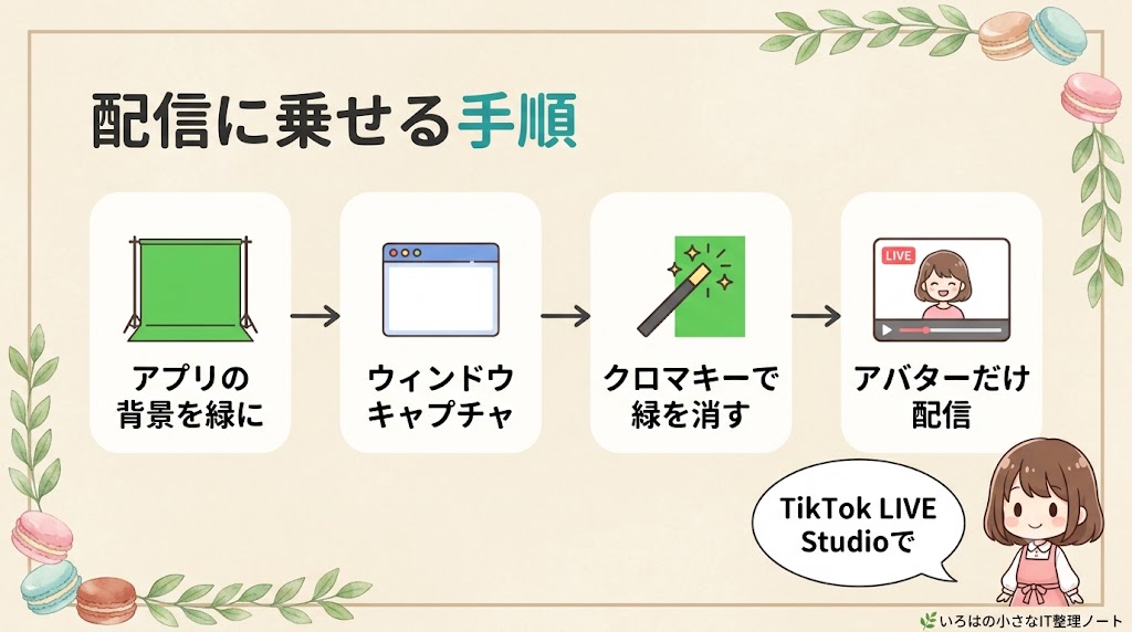 自作アバターをTikTok LIVE Studioで配信する手順の図解（アプリの背景を緑に→ウィンドウキャプチャ→クロマキーで緑を消す→アバターだけ配信）