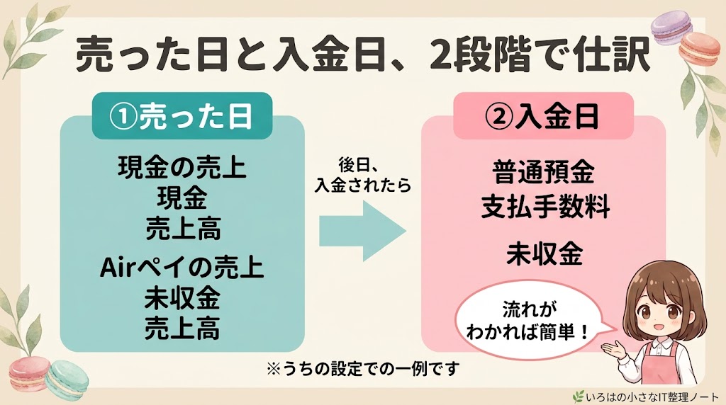 Airレジとマネーフォワード連携時の仕訳の流れを示す図解。売った日に現金は「現金／売上高」、Airペイの売上は「未収金／売上高」で計上し、後日の入金日に「普通預金＋支払手数料／未収金」で処理する2段階の流れ。