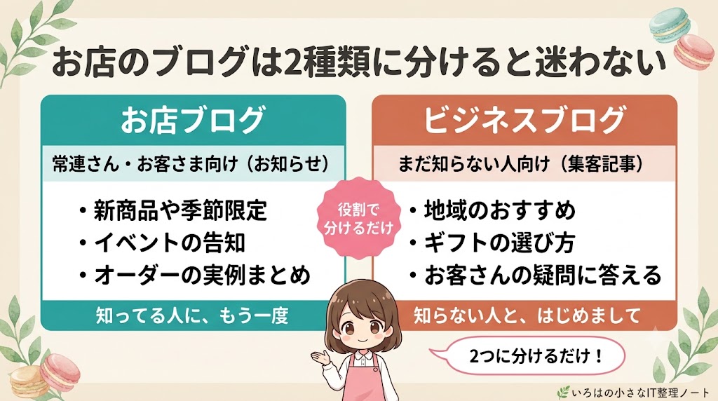 お店のブログは「常連さん向けのお店ブログ(お知らせ)」と「新規さん向けのビジネスブログ(集客記事)」の2種類に分けると迷わない、という対比図。