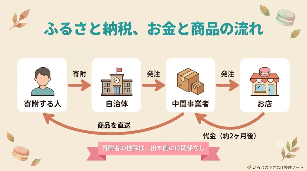 ふるさと納税の返礼品事業者のお金と商品の流れ図。寄附者・自治体・中間事業者・お店の関係と、代金が約2ヶ月後に入る流れ。