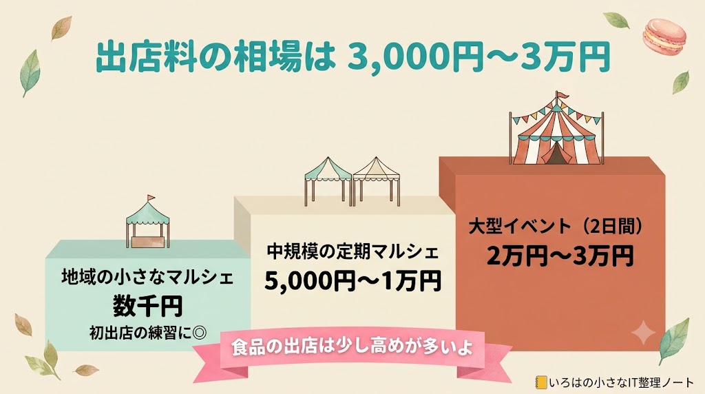 マルシェ出店料の相場の図解。地域の小さなマルシェは数千円、中規模は5,000円から1万円、大型2日間イベントは2万円から3万円が目安で、食品出店はやや高めになることを示す。
