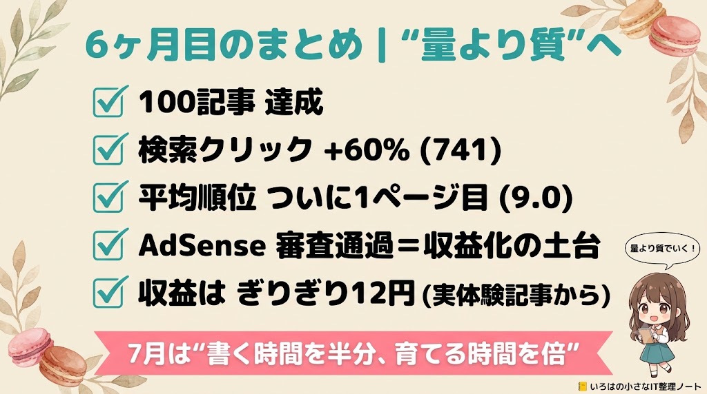 ブログ6ヶ月目のまとめ図解。100記事達成・検索クリック+60%・順位1ページ目・AdSense審査通過・収益ぎりぎり12円の5つの要点と、7月は量より質に切り替えることを示す。