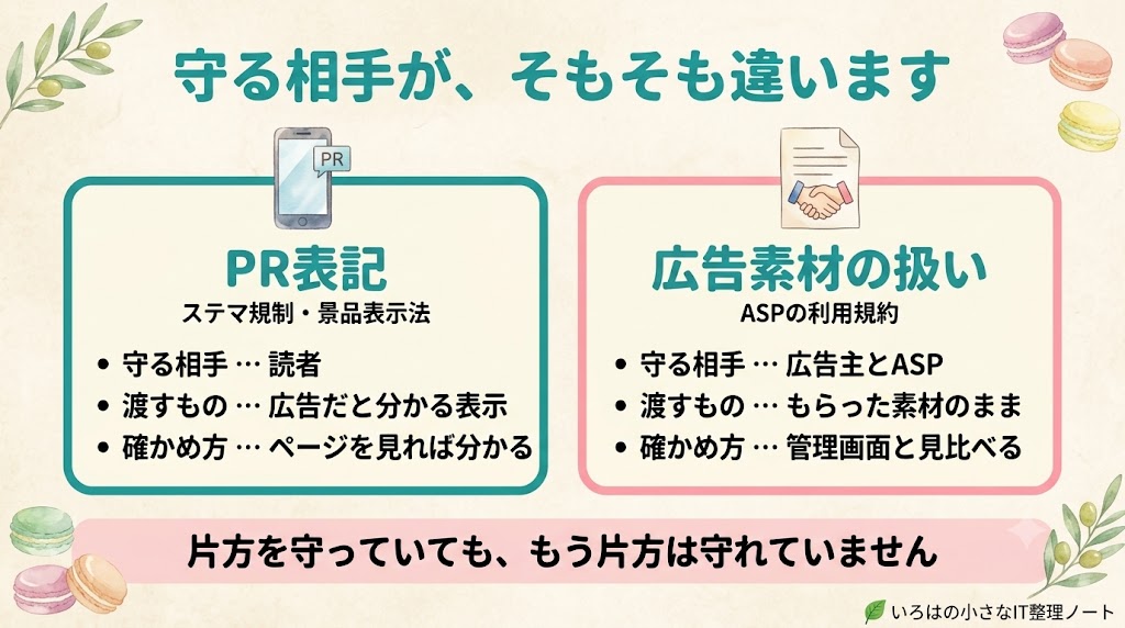 PR表記と広告素材の扱いは守る相手が違うことを示した図解。PR表記はステマ規制にもとづく読者との約束でページを見れば分かる。広告素材の扱いはASPの利用規約にもとづく広告主との約束で管理画面と見比べる必要がある