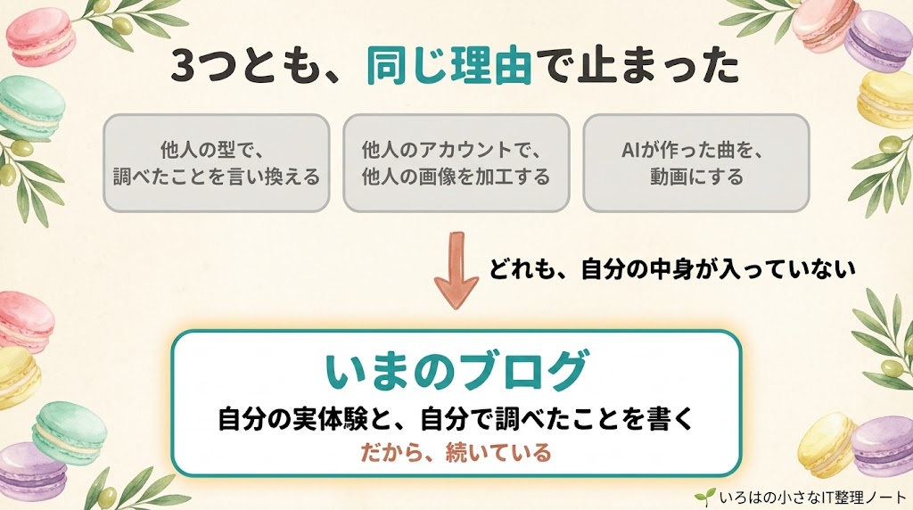 3つの副業に共通する理由を示した図解。他人の型で言い換える、他人のアカウントで画像を加工する、AIが作った曲を動画にする——どれも自分の中身が入っていない。対して現在のブログは自分の実体験と調べたことを書くから続いている