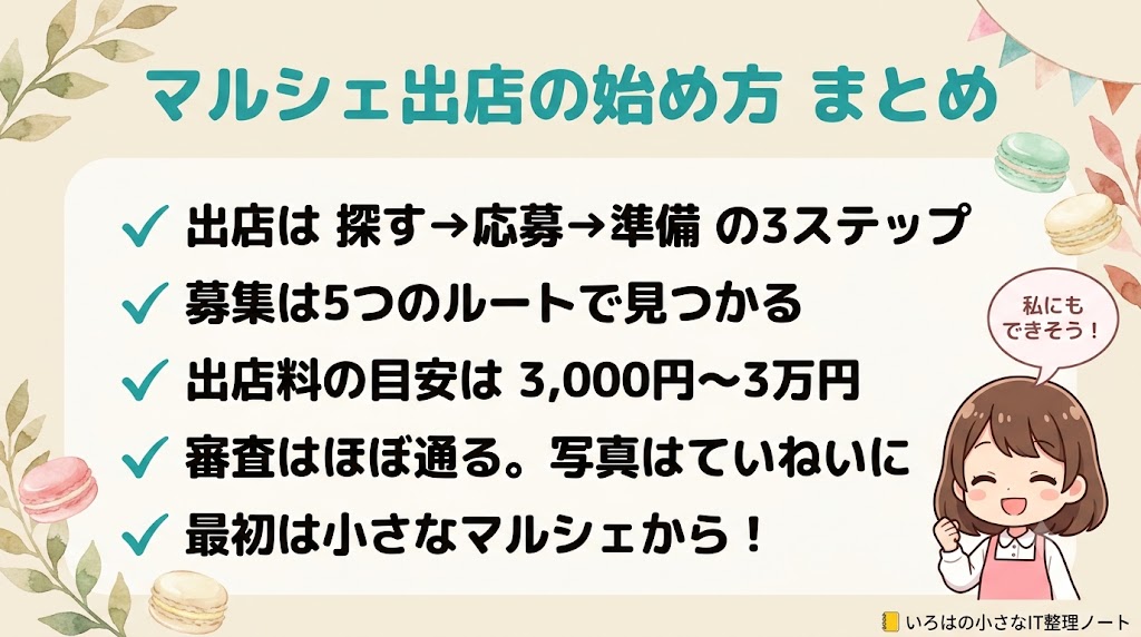 マルシェ出店の始め方のまとめ図解。探す・応募・準備の3ステップ、募集の探し方5ルート、出店料3,000円〜3万円、審査はほぼ通ること、最初は小さなマルシェから始めることの5つの要点をチェックリストで整理。