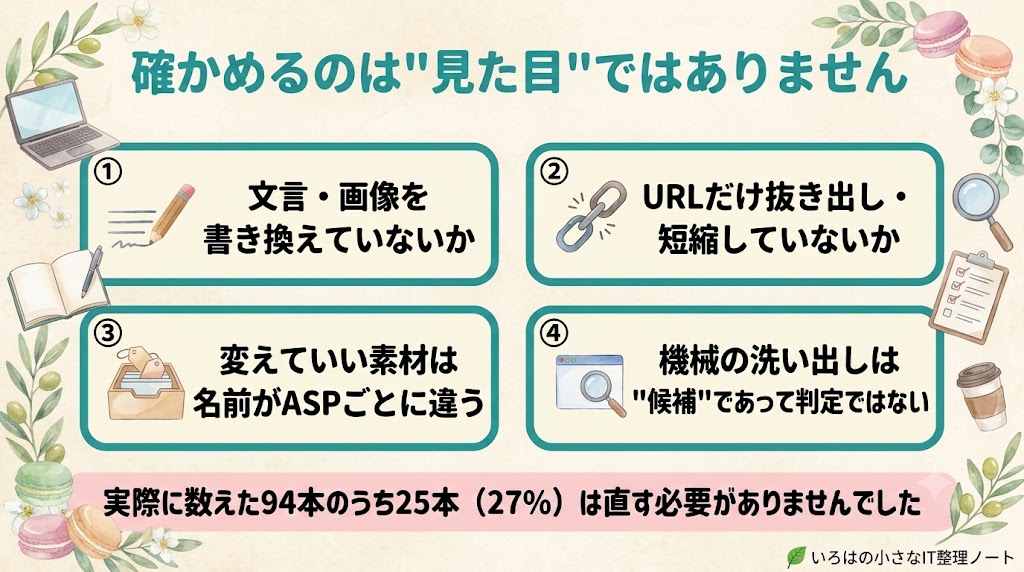 アフィリエイトリンク点検のまとめ図解。文言・画像を書き換えていないか、URLだけ抜き出し・短縮していないか、変えていい素材は名前がASPごとに違う、機械の洗い出しは候補であって判定ではない。実際に数えた94本のうち25本は直す必要がなかった