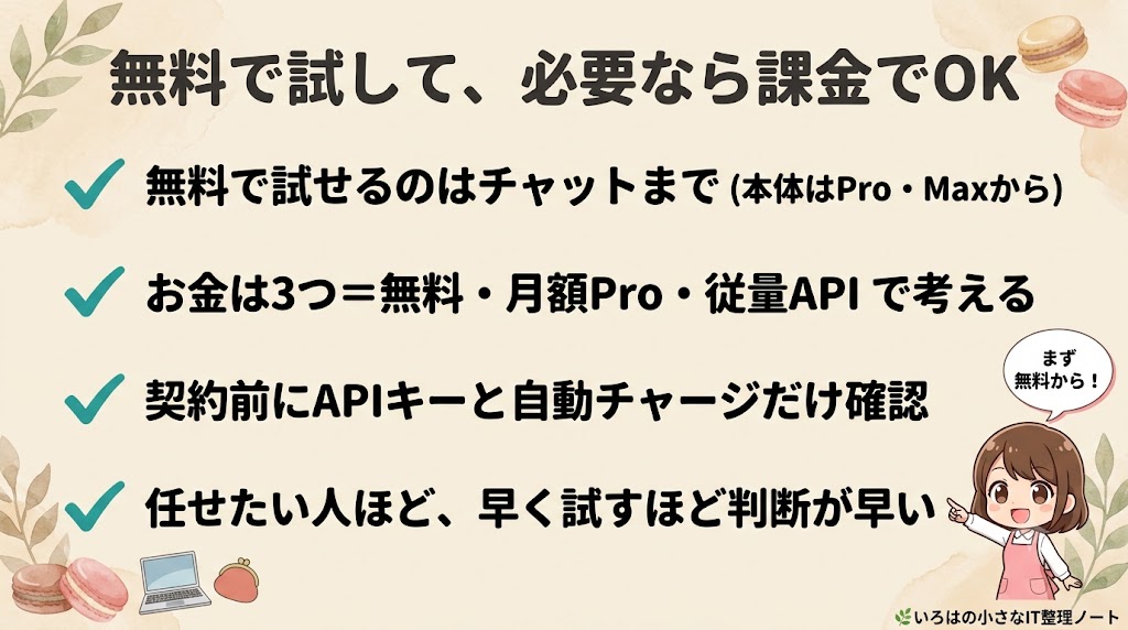 Claude Codeを無料で試す手順と料金のまとめチェックリスト。無料で試せるのはチャットまで（本体はPro・Maxから）／お金は無料・月額Pro・従量APIの3つ／契約前にAPIキーと自動チャージを確認／任せたい人ほど早く試すほど判断が早い、の4項目。
