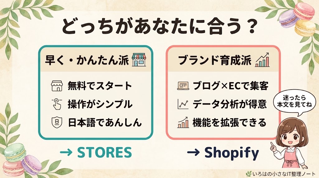 ShopifyとSTORESのどちらが自分に合うかをタイプ別に整理した図解。早く・かんたんに始めたい人はSTORES、ブログ×ECでブランドを育てたい人はShopify