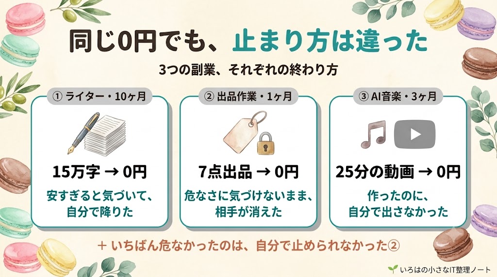 3つの副業の結果を比較した図解。ライターは10ヶ月で15万字書いて0円、出品作業は1ヶ月で7点出品して0円、AI音楽は3ヶ月で25分の動画を作って0円。それぞれ終わり方が違うことを示している