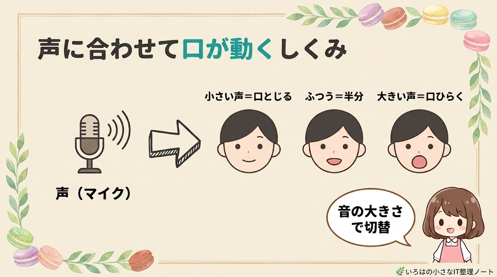 声の大きさで口の絵が切り替わるPNGTuberのしくみの図解（小さい声＝口とじる／ふつう＝半分／大きい声＝口ひらく）