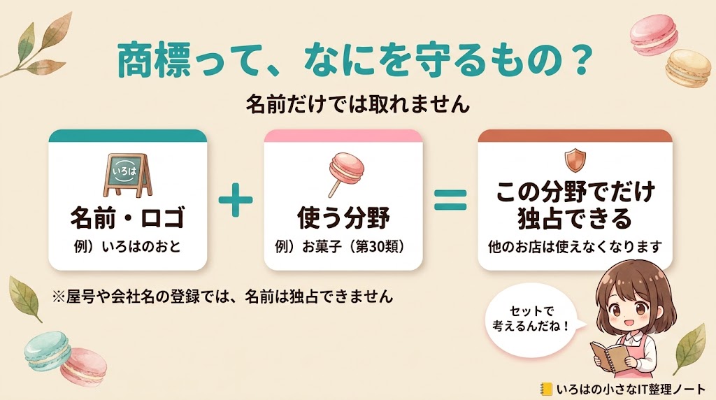 商標がなにを守るものかを示した図解。名前・ロゴ(例:いろはのおと)と、使う分野(例:お菓子・第30類)をセットで指定して、はじめてその分野の中でだけ名前を独占できるようになることを、足し算とイコールの形で示している。屋号や会社名の登録では名前は独占できないことも注記。