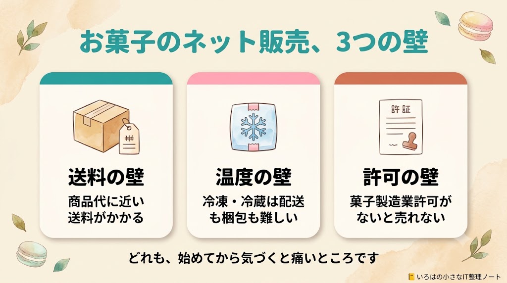 お菓子のネット販売にある3つの壁を示した図解。1つ目は送料の壁で商品代に近い送料がかかること、2つ目は温度の壁で冷凍や冷蔵にすると配送の条件が厳しくなること、3つ目は許可の壁で菓子製造業許可がないと販売できないこと