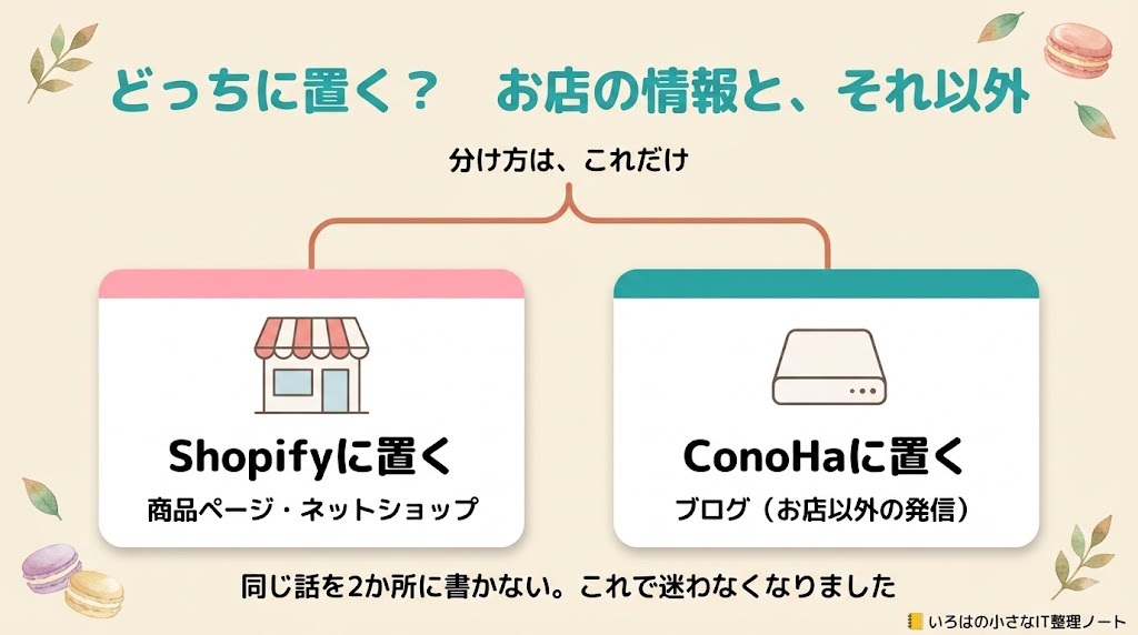 自営業のサイトで情報の置き場所をどう分けるかを示した図解。お店の商品ページやネットショップはShopifyに置き、それ以外のブログでの発信はConoHaに置く、という2つの分かれ道を示している。同じ話を2か所に書かないことが分け方の決め手になることも注記。