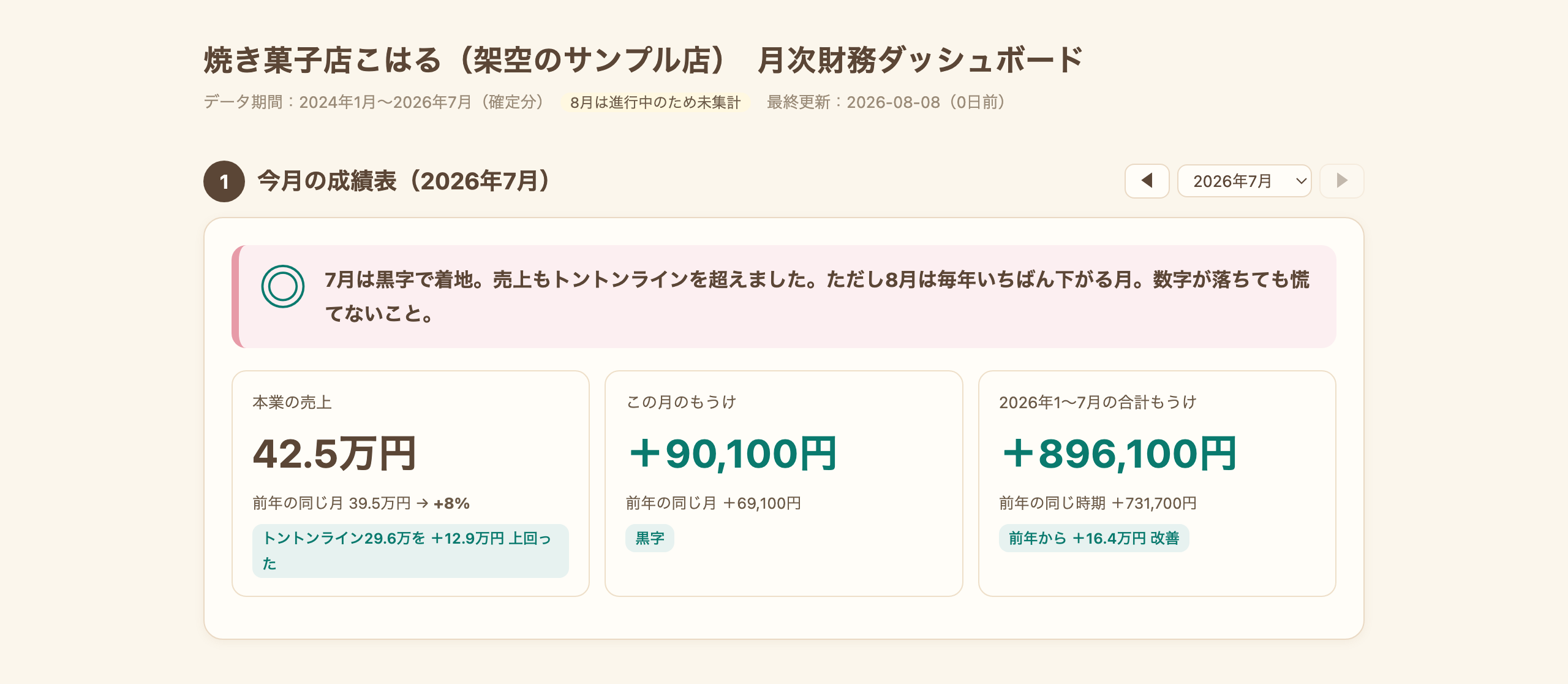 月次財務ダッシュボードの今月の成績表。売上・この月のもうけ・年間累計の3枚のカードと、◎の判定、その月のひとことが表示されている。画面の数字は架空のサンプル。