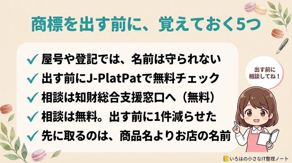 商標を出す前に覚えておく5つのまとめ図解。屋号や登記では名前は守られない、出す前にJ-PlatPatで無料チェック、相談は知財総合支援窓口へ(無料)、落ちても取り下げても出願料は戻らない、先に取るのは商品名よりお店の名前
