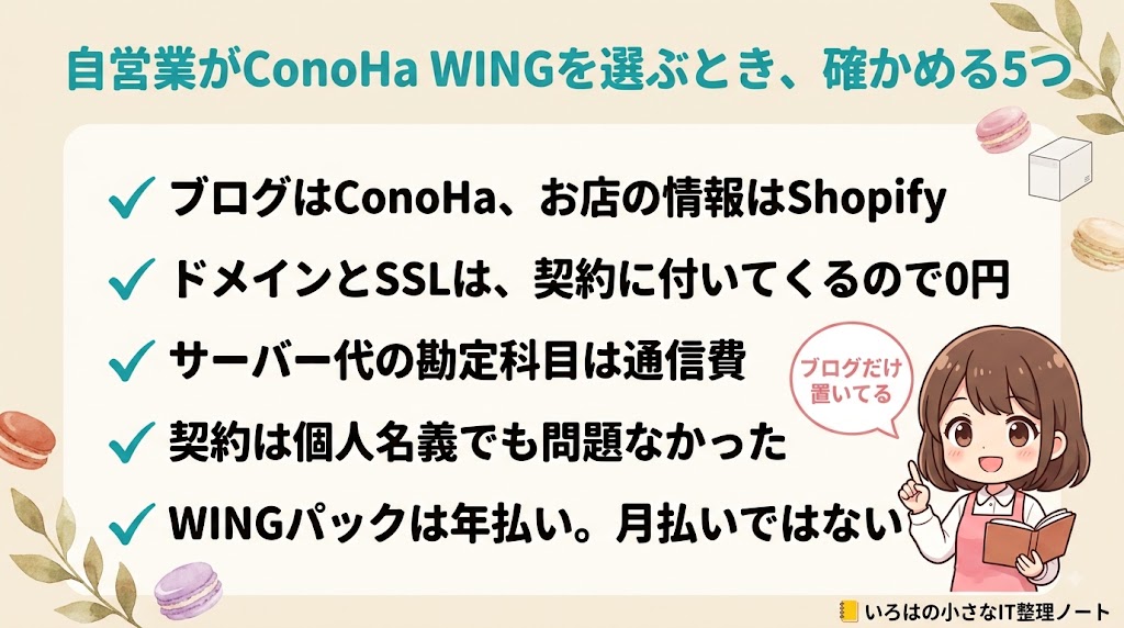 自営業がConoHa WINGを選ぶときに確かめる5つをまとめた図解。ブログはConoHa・お店の情報はShopifyに分けること、ドメインとSSLは契約に付いてくるので0円になること、サーバー代の勘定科目は通信費であること、契約は個人名義でも問題なかったこと、WINGパックは年払いで月払いではないことを整理。
