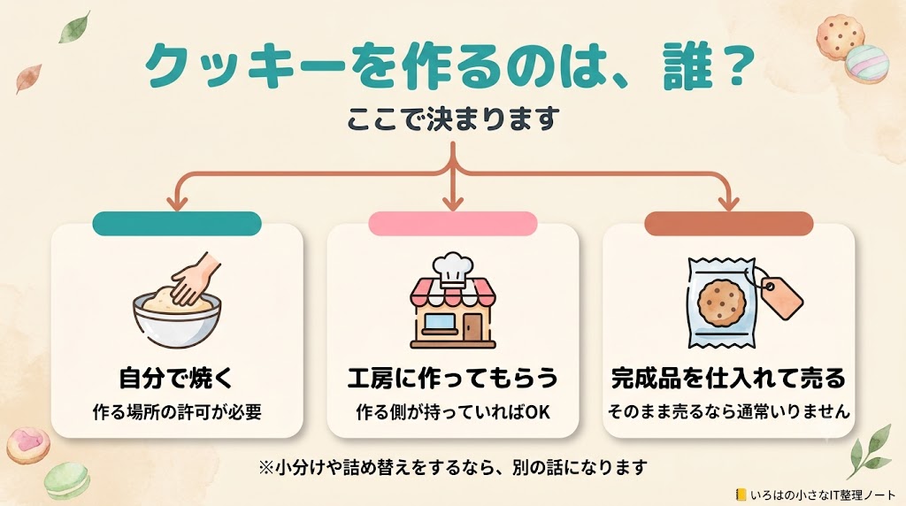クッキーを売るときに許可がいるかどうかを、作る人が誰かで判断する図解。自分で焼く場合は許可が必要、許可を持つ工房に作ってもらう場合は工房側が許可を持っていればよい、できあがった市販品を仕入れて売る場合は製造の許可はいらない、という3つの分かれ道を示している