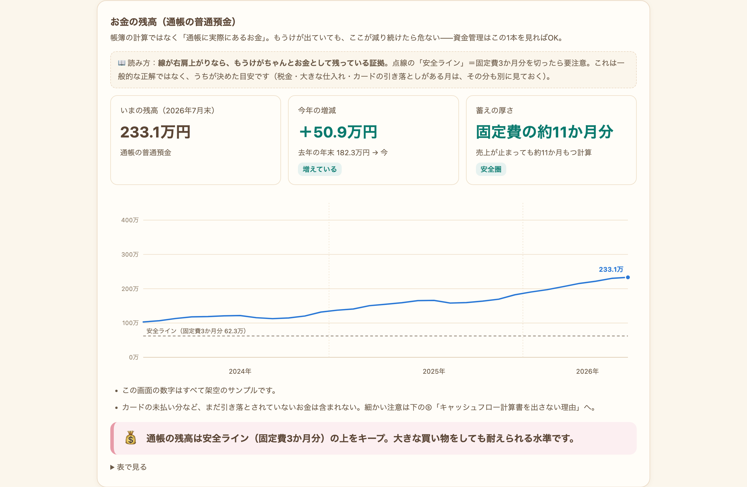 通帳の普通預金残高の推移グラフ。いまの残高・今年の増減・固定費の何か月分かの3枚のカードと、安全ライン(固定費3か月分)を示す点線が表示されている。画面の数字は架空のサンプル。