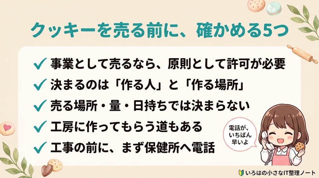 手作りクッキーの販売に許可がいるかを判断するまとめ図解。決まるのは作る人と作る場所であること、売る場所や量や日持ちは関係ないこと、家庭用キッチンのままでは取れないが区画すれば自宅でも取れる場合があること、許可を持つ工房に作ってもらう道があること、取ると決めたらまず保健所に電話することの5点を整理