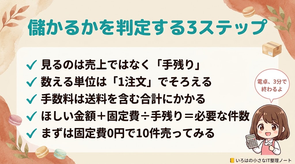 お菓子のネット販売が儲かるかを判定する3ステップのまとめ図解。ステップ1は注文1件あたりの手残りを出す、ステップ2はほしい金額と固定費から必要な注文件数を割り出す、ステップ3は固定費0円でまず10件売ってみる。結論として売上ではなく手残りで判断すること