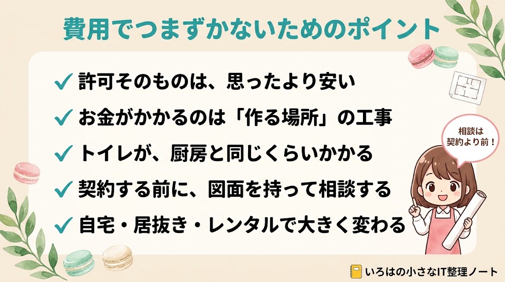 菓子製造業許可の費用でつまずかないためのポイントをまとめた図解。許可そのものは思ったより安いこと、お金がかかるのは「作る場所」の工事であること、トイレが厨房と同じくらいかかること、契約する前に図面を持って相談すること、自宅・居抜き・レンタルで大きく変わることを整理。