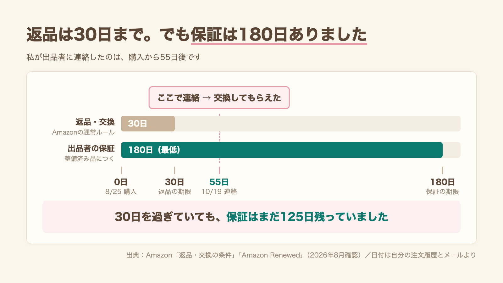 返品30日と保証180日の関係を示した図解。55日後に連絡して交換してもらえた