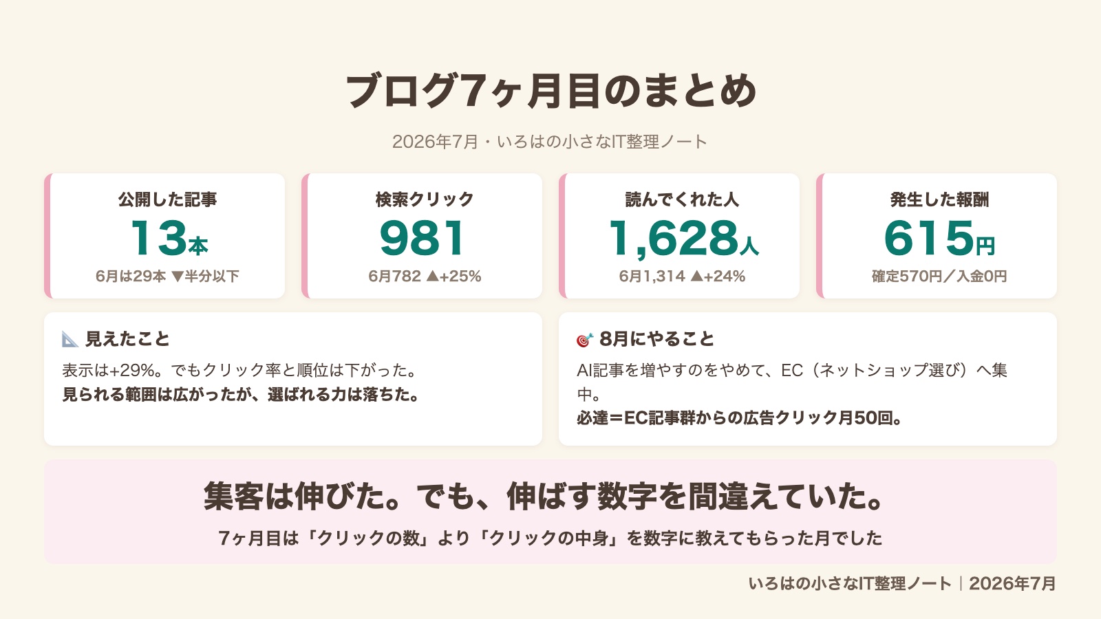 ブログ7ヶ月目のまとめ図解。公開記事13本(6月は29本から半分以下)、検索クリック981(+25%)、読者1,628人(+24%)、発生報酬615円(確定570円・入金0円)の4つの数字。表示は+29%だがクリック率と順位は下がり、見られる範囲は広がったが選ばれる力は落ちた。集客は伸びたが伸ばす数字を間違えていた。8月はAI記事をやめてECへ集中し、EC記事群からの広告クリック月50回を必達とする。