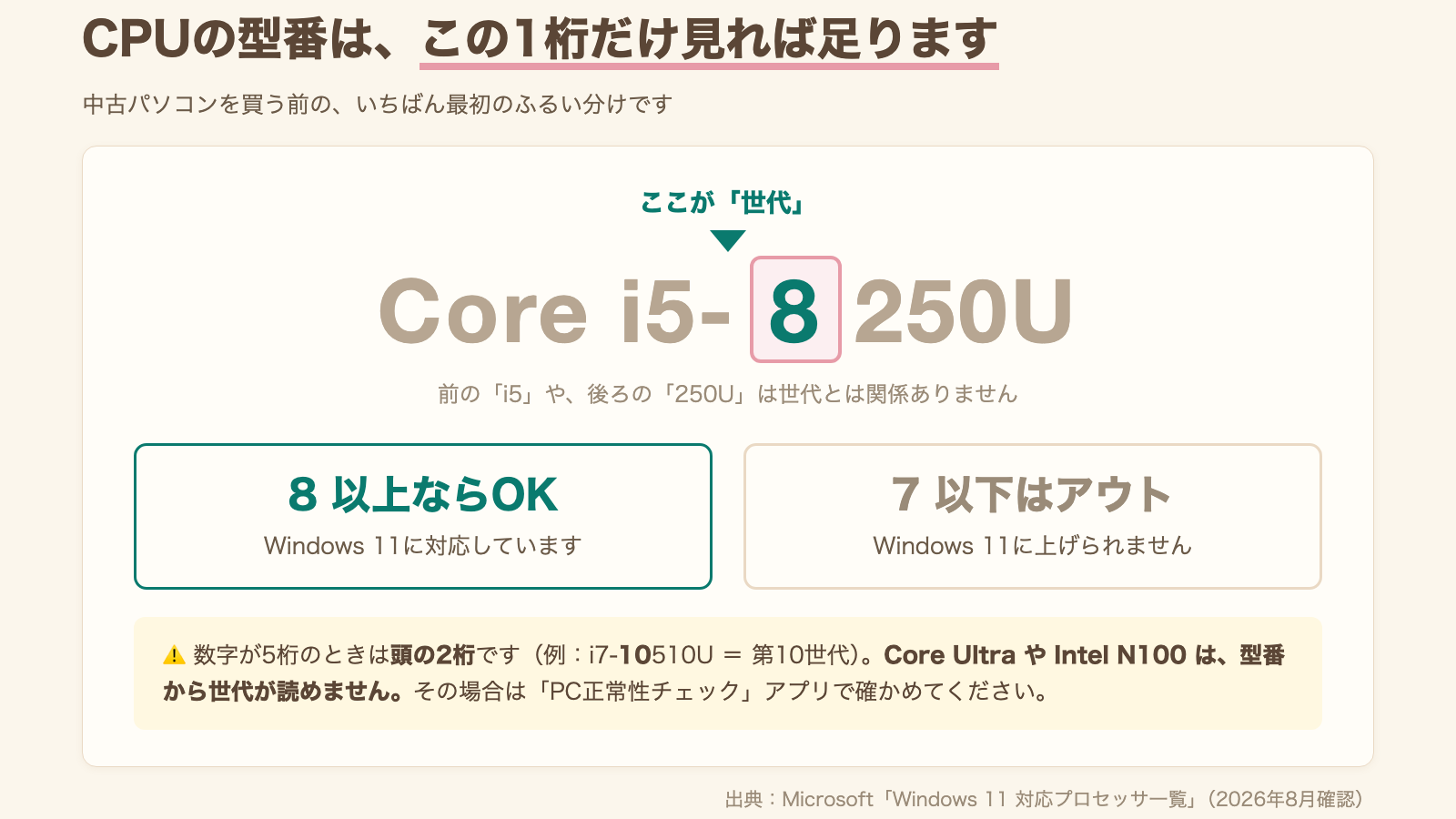 CPUの型番から世代を読む方法。Core i5-8250Uの「8」が世代で、8以上ならOK、7以下はアウト