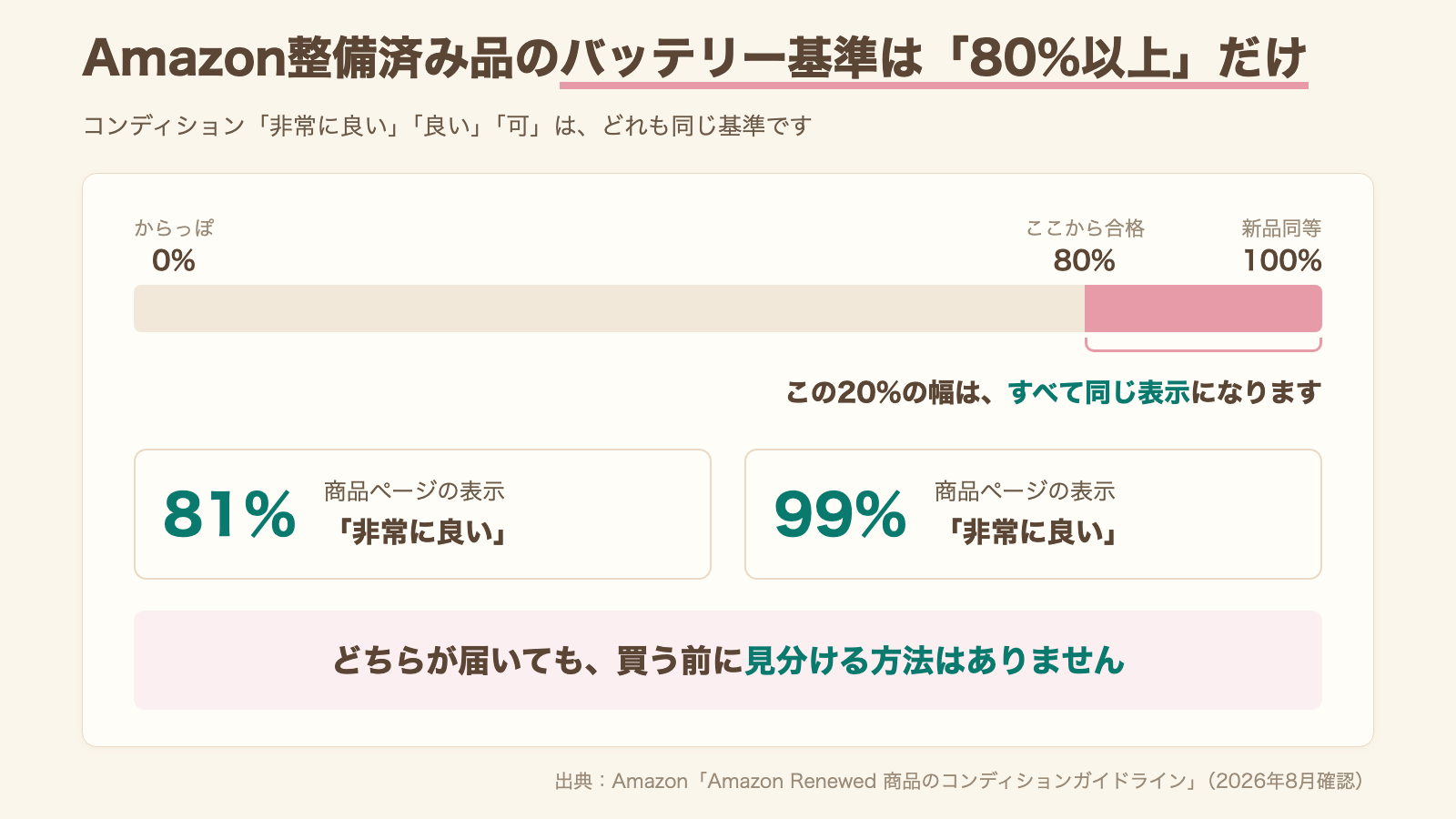 Amazon整備済み品のバッテリー基準を示した図解。81%でも99%でも同じ「非常に良い」として売られる