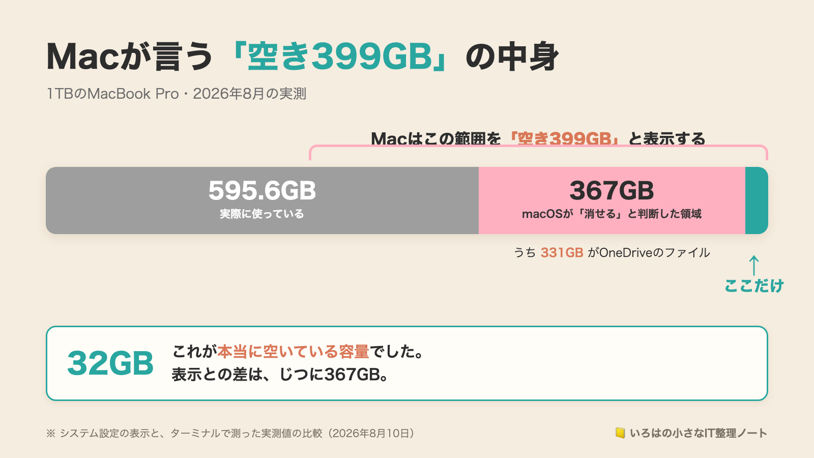 Macの「空き399GB」の内訳図。全体994.61GBのうち、実際に使っているのが595.6GB、macOSが「消せる」と判断した領域が367GB(うち331GBがOneDriveのファイル)、本当に空いているのはわずか32GB。Macはこの後ろ2つを合わせて「空き399GB」と表示している。