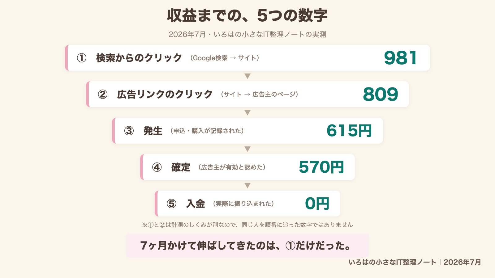 収益までの5つの数字の図解。①検索からのクリック981(Google検索からサイト)、②広告リンクのクリック809(サイトから広告主のページ)、③発生615円、④確定570円、⑤入金0円。①と②は計測のしくみが別で同じ人を追った数字ではない。7ヶ月かけて伸ばしてきたのは①だけだった。2026年7月の実測値。