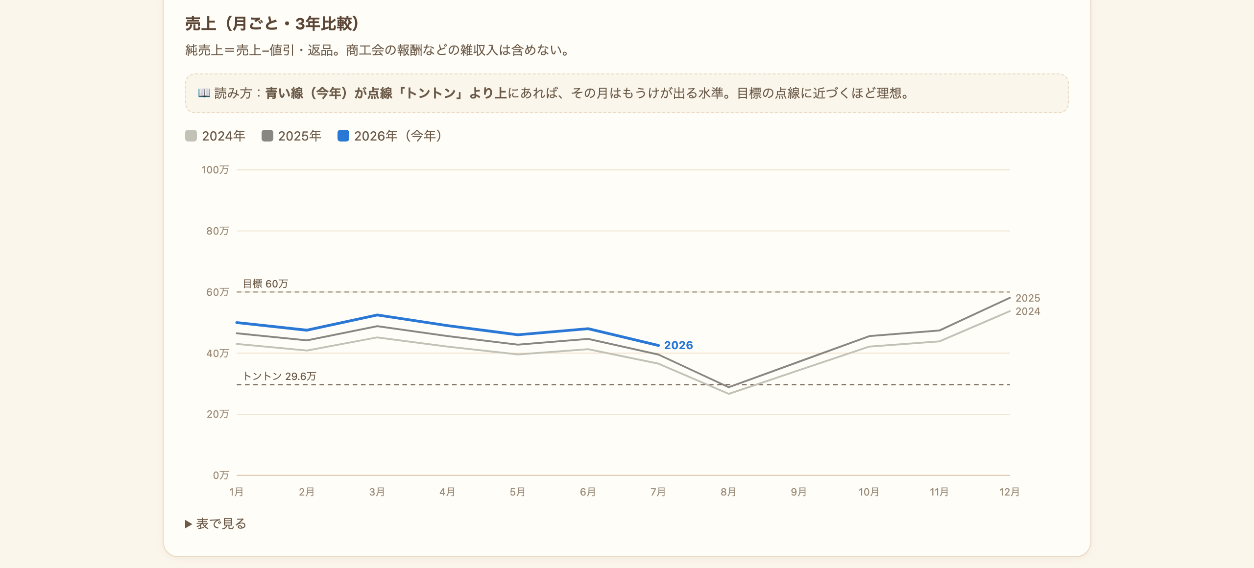 売上を月ごとに3年分重ねた折れ線グラフ。今年・去年・おととしの線と、トントンライン(損益分岐点)と目標の点線が引かれ、8月に谷が来ることが一目でわかる。画面の数字は架空のサンプル。