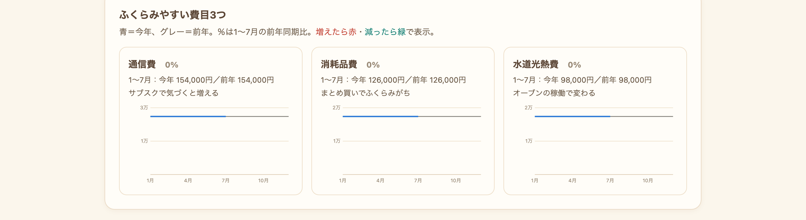 ふくらみやすい費目3つ(通信費・消耗品費・水道光熱費)を並べた小さな折れ線グラフ。前年同期と比べて増えたか減ったかが色で示されている。画面の数字は架空のサンプル。